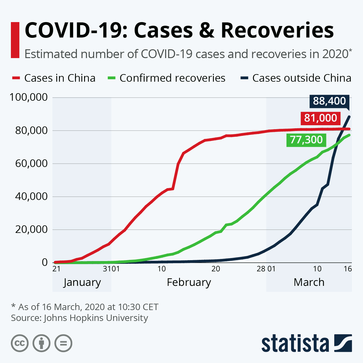 a chart of covid-19 cases
